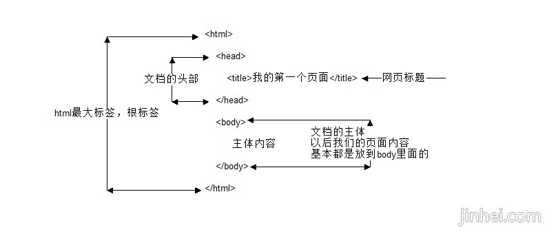 html骨架结构