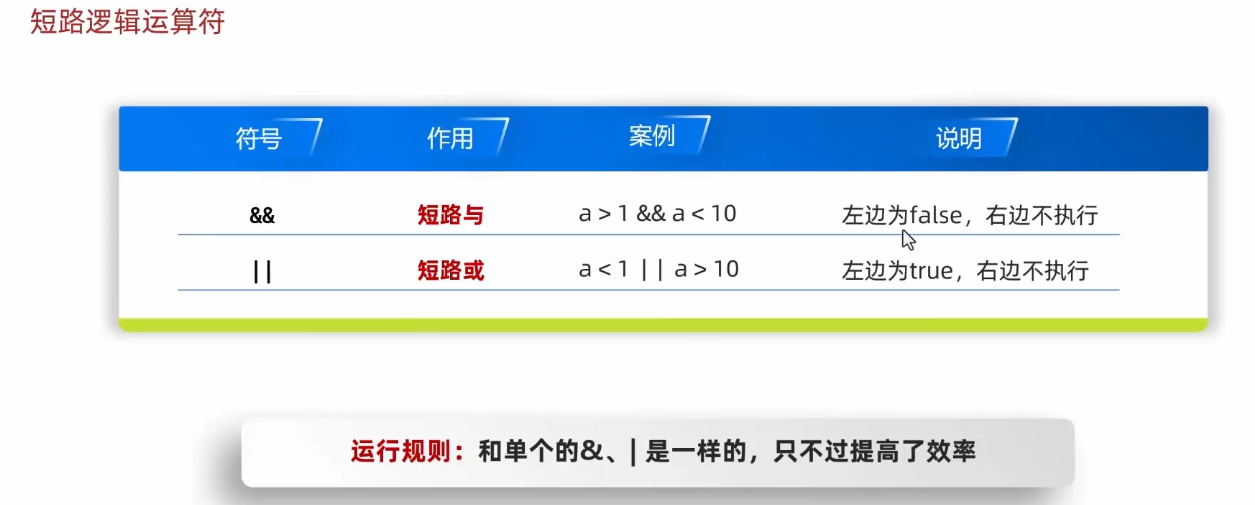 短路逻辑运算符